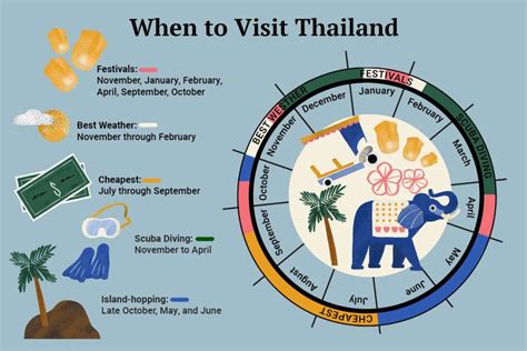 Thailand weather & when to go: October .